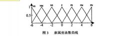 真空干燥箱模糊控制器設(shè)計理念