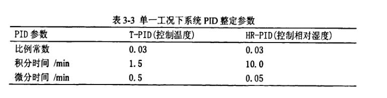 恒溫恒濕單一工況下系統(tǒng)