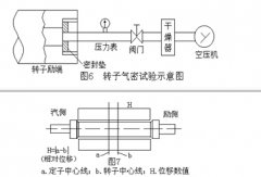  轉(zhuǎn)子檢修及質(zhì)量標(biāo)準(zhǔn) 氫冷發(fā)電機(jī)轉(zhuǎn)子氣密