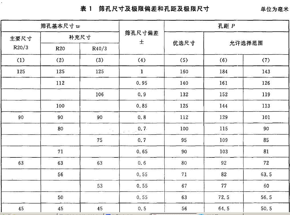 篩孔尺寸及極限偏差和孔距及極限尺寸按表1 的規(guī)定。