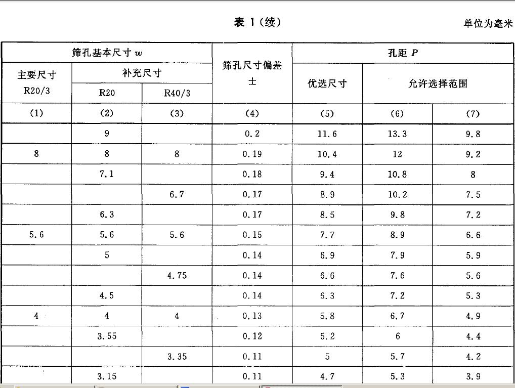篩孔尺寸及極限偏差和孔距及極限尺寸按表1 的規(guī)定。