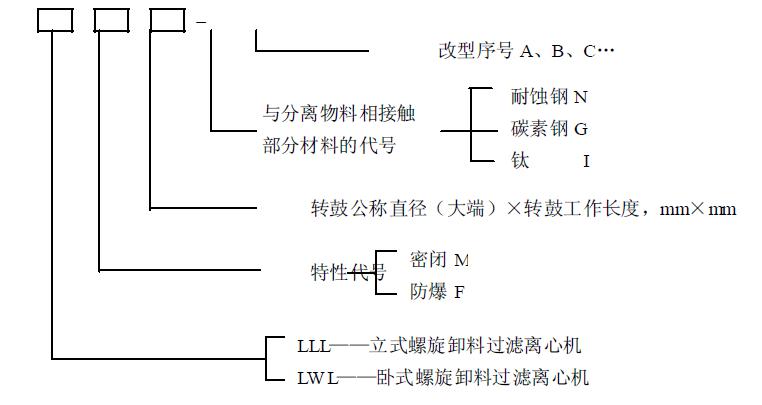 離心機型號編制應符合GB 7779 的規(guī)定。具體表示如下