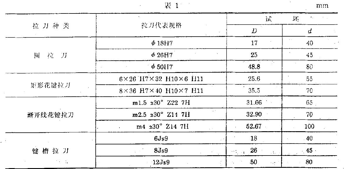 試坯尺寸見圖1和表1.
