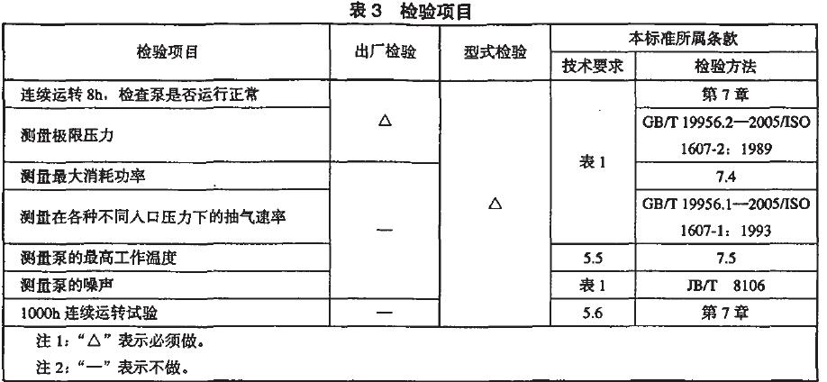 泵的檢驗(yàn)分出廠檢驗(yàn)和型式檢驗(yàn).檢驗(yàn)項(xiàng)目見(jiàn)表3