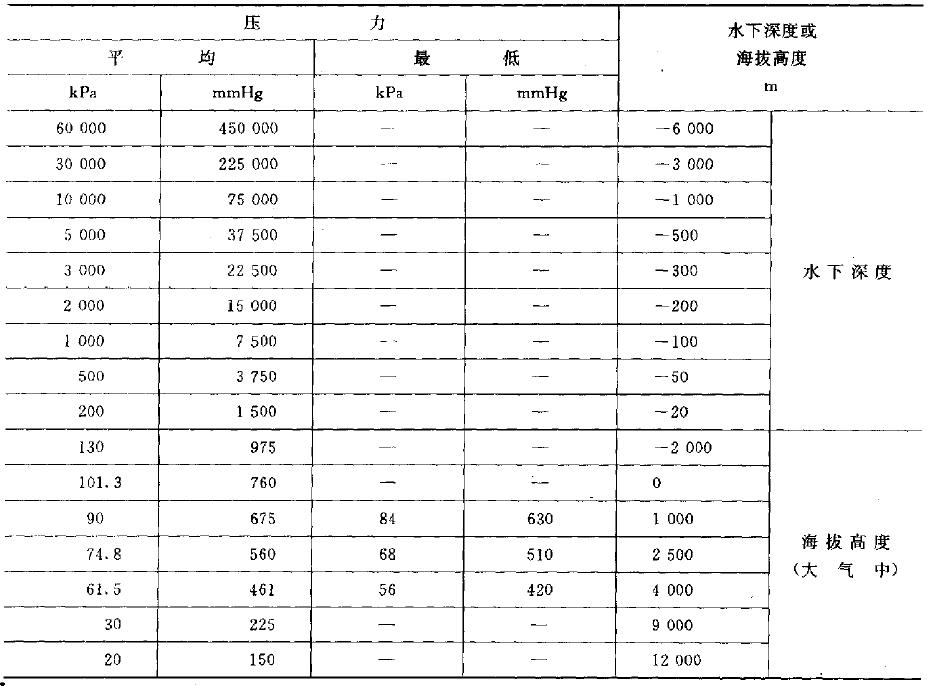 :壓力參數(shù)分級值見下表