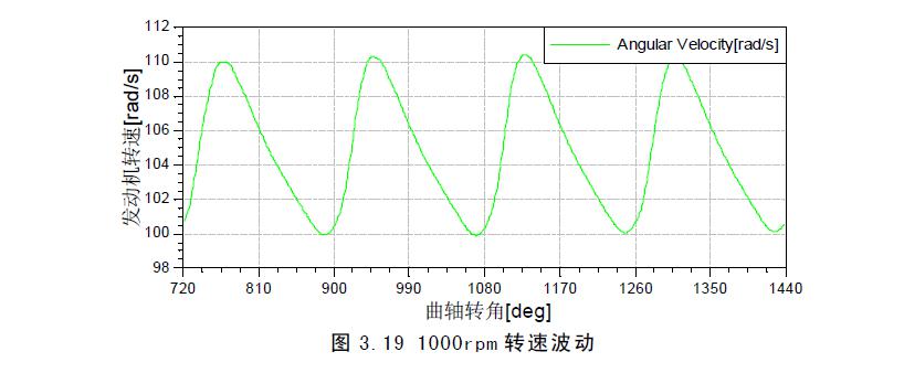 曲軸扭振情況